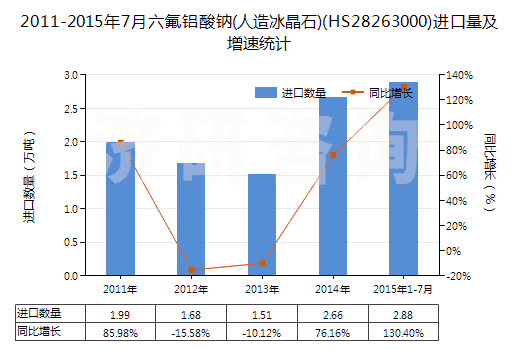 2011-2015年7月六氟鋁酸鈉(人造冰晶石)(HS28263000)進口量及增速統(tǒng)計